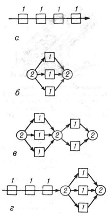 Структурные компоновки автоматических линий: а - однопоточная последовательного действия; б - однопоточная параллельного действия; в - многопоточная; г - смешанная (с ветвящимися потоками); 1 - рабочие агрегаты; 2 - распределительные устройства