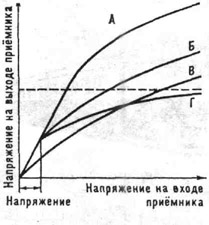 Амплитудные характеристики радиоприёмников с различными типами автоматических регуляторов усиления (АРУ): А - без АРУ; Б - с задержанным АРУ (чувствительность приёмника не ухудшается при приёме слабых сигналов); В - с простым АРУ (чувствительность ухудшается при приёме слабых сигналов); Г - с усиленно-задержанным АРУ (применяется для получения большего постоянства выходного сигнала). Штрихами показан уровень напряжения сигнала на выходе, при котором появляются искажения принимаемых сигналов