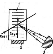 Схема акустооптического дефлектора: 1 - акустооп-тическая ячейка; 2 - электроакустический преобразователь; 3 - фотоприёмное устройство; ф - максимальное угловое перемещение светового луча