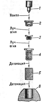 Схема устройства и действия взрывателя: 1 - жало; 2 - капсюль-воспламенитель; 3 - пороховой усилитель или замедлитель; 4 - капсюль-детонатор; 5 - детонатор; 6 - взрывчатое вещество