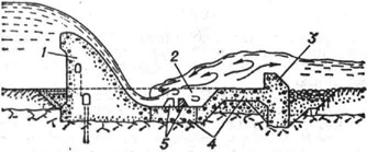 Схема водосливной плотины с водобоем: 1 - водослив; 2 - водобойный колодец; 3 - водобойная стенка; 4 - водобой; 5 - гасители