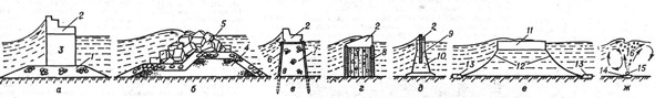 К ст. Волнолом. Поперечные профили оградительных волноломов: а гравитационная стенка вертикального профиля; б - волнолом откосного профиля: в - вертикальная стенка свайной конструкции; г - вертикальная стенка из цилиндрических оболочек; д - сквозной волнолом; е - плавучий волнолом; ж - пневматический ьолнолом; 1 - постель из каменной наброски; 2 - надстройка; 3 - кладка из массивов или железобетонная оболочка-понтон, заполненная камнем; 4 - каменная наброска; 5 - наброска массивов; о - свайные или шпунтовые ряды; 7 - каменная засыпка; 8 - железобетонная оболочка; 9 - экран из железобетонных блоков; 10 - опоры; 11 - понтон или плавучее устройство с решётчатым волногасителем; 12 - якорные цепи; 13 - якоря; 14 - опоры воздуховода; /5 - воздуховод; 16 - водовоз душный факел, увлекающий присоединённую массу воды