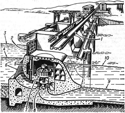 Схема русловой гидроэлектрической станции: 1 - плотина; 2 - затворы; 3 - максимальный уровень верхнего бьефа; 4 - минимальный уровень верхнего бьефа; 5 - гидравлический подъёмник; 6 - сороудерживающая решётка; 7 гидрогенератор; 8 - гидравлическая турбина; 9 - минимальный уровень нижнего бьефа; 10 - максимальный паводковый уровень