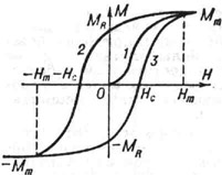Основная кривая намагничивания (1) и петля магнитного гистерезиса (2 - 3) типичного ферромагнетика