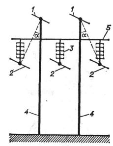 К ст. Грозозащитный трос. Промежуточная опора линии электропередачи: 1 - грозозащитные тросы; 2 - провода; 3 - гирлянды изоляторов; 4 - стойки опоры; 5 - траверса опоры; а - угол защиты