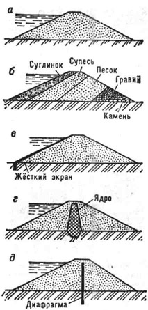 Типы грунтовых плотики а - из однородного грунта; б - из разнородных грунтов; в - с жёстким экраном (из бетона, железобетона, металла); г с ядром; д - с диафрагмой