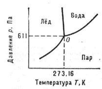 Диаграмма состояния воды (О - тройная точка, в которой система состоит из льда, воды и пара, находящихся в ранновесии)