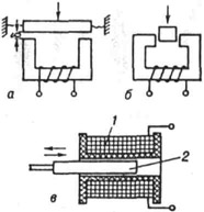 Индуктивные датчики линейного перемещения: а - с изменением размера воздушного зазора (рабочее перемещение 6=0.01 - 10 мм); б - с изменением площади воздушного зазора (5 - 20 мм); в - с изменением глубины погружения сердечника (10 - 100 мм); / - катушка индуктивности; 2 - сердечник