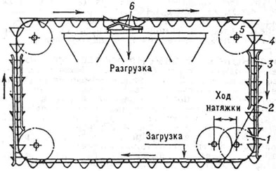 Схеиа ковшового конвейера: 1 - натяжная звёздочка; 2 - направляющие; 3 - тяговая цепь; 4 - ковши; 5 - приводная звёздочка; 6 - разгрузочное устройство