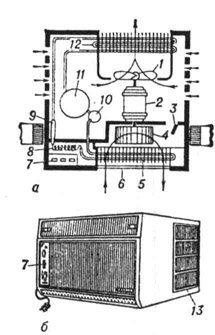 Оконный кондиционер Бакинского завода бытовых кондиционеров (холодопро-иэводительность 1700 Вт. габаритные размеры 600 X 585 X 400 мм, масса 51 кг): а - план; б - общий вид; 1 - вентилятор для охлаждения кондиционера наружным воздухом; 2 - электродвигатель вентилятора; 3 - вентиляционная заслонка; 4 - вентилятор для всасывания воздуха из помещения и подачи его в охлаждённом состоянии; 5 - испаритель для охлаждения воздуха; 6 - фильтр для очистки воздуха от пыли; 7 - пульт управления; 8 - капиллярная трубка для создания перепада давления между конденсатором и испарителем; 9 - фильтр-осушитель; 10 расширитель; 11 - холодильный компрессор; 12 - конденсатор; 13 - решётка для забора наружного воздуха на охлаждение конденсатора