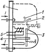Схема устройства однополюсного электромагнитного контактора: 1 и 2 - контакты; 3 - якорь; 4 - сердечник; 5 - обмотка электромагнита; 6 дугогасительное устройство; I - электрический ток