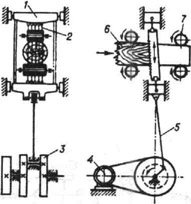 Схема вертикальной лесопильной рамы: 1 - пильная рамка; 2 - комплект пил; 3 - кривошип; 4 - электродвигатель; 5 - шатун; 6 - бревно; 7 - подающие вальцы