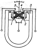 Схема магнитоэлектрического логометра: 1 и 2 - подвижные катушки; 3 - постоянный магнит; 4 - сердечник (часть магнитной системы, создающей неоднородное по зазору магнитное поле); 5 - стрелка, скреплённая с подвижной частью прибора