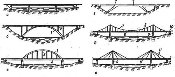 Статические схемы мостов: а - балочная (с неразрез-ной балкой); б - арочная; в - комби кированная; г - рамная; о - висячая; е - вантовая; 1 - арка; 2 - надарочное строение; 3 - подвеска; 4 - затяжка; 5 - ригель; 6 - наклонная стойка; 7 - кабель; 8 - балка жёсткости; 9 - пилон; 10 анкерная опора; 11 - ванты