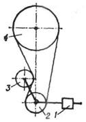 Схема ремённой передачи с натяжным роликом: 1 - груз; 2 и 4 - шкивы; 3 - натяжной ролик