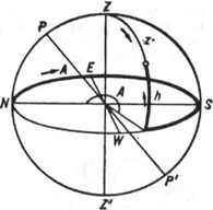 Рис. 1 К ст. Небесные координаты. Горизонтальная система координат