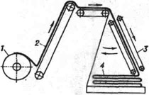 Схема устройства для получения холста механическим способом при производстве клеёных нетканых материалов: 1 - съёмный барабан чесальной, машины; 2 прочёс; 3 - раскладчик прочёса; 4 - сформированный холст