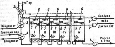 Схема многоступенчатого дистилляционного опреснителя с мгновенным вскипанием: I - IV, .... N - камеры испарения; 1 - насосы; 2 - паровые эжекторы; 3 - конденсатор эжектора; 4 - подогреватель; 5 - брызгоулавливатели; 6 - конденсаторы; 7 - поддоны для сбора конденсата