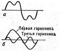 К ст. Обертон. Сложное периодическое колебание (а) и его гармонические составляющие (б)