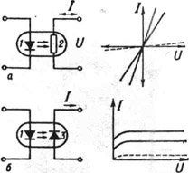 Электрические схемы и выходные характеристики оптронов с фоторезистором (а) и фотодиодом (б): 1 - полупроводниковый светоизлучающий диод во входной цепи; 2 - фоторезистор; 3 - фотодиод; U и I - напряжение и сила тока в выходной цепи оптрона. Штриховые кривые соответствуют отсутствию тока во входной цепи оптрона, сплошные - двум разным значениям силы тока во входной цепи