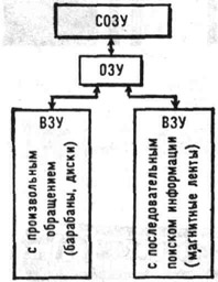 Иерархическая структура памяти ЭВМ: ОЗУ - оперативное запоминающее устройство; СОЗУ - сверхоперативное запоминающее устройство: ВЗУ - внешнее запоминающее устройство