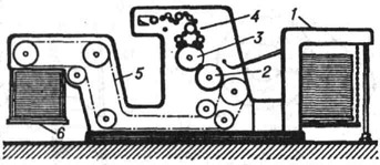 Схема однокрасочной листовой ротационной печатной машины: 1 - самонаклад для бумаги; 2 - печатный цилиндр; 3 - формный цилиндр; 4 - красочный аппарат; 5 - листовыводное устройство; 6 - приёмный стол для оттисков