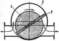 Схема пластинчатого насoca: 1 - ротор; 2 - корпус; 3 - пластина (шибер)