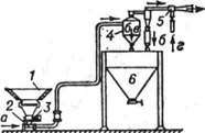 Схема всасывающего пневмозолоудаления: 1 - шлаковый бункер; 2 - приёмный аппарат-насадка; 3 - дробилка; 4 - циклон; 5 - паровой эжектор; 6 - сборный бункер; а - воздух; о - зола; в - шлак; г - пар