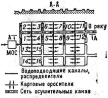 К ст. Поля орошения и фильтрации. Технологическая схема коммунальных полей орошения: 1, 2, 3... - номера участков (карт); МОС - сооружения механической очистки сточных вод