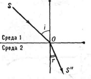 К ст. Преломление волн