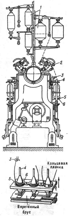 Рис. 1. К ст. Прядильная машина. Схема кольцевой прядильной машины: 1 - катушки с ровницей; 2 - вытяжной прибор; 3 - нитепроводник; 4 - веретено; 5 - бегунок; 6 - кольцо