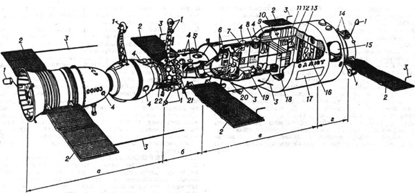 Орбитальная станция Салют с космическим кораблём Союз: а - космический корабль Союз; б - переходный отсек орбитальной станции; в - рабочий отсек станции; г - агрегатный отсек станции; 1 - антенны радиотехнической системы сближения; 2 - панели солнечных батарей; 3 - антенны радиотелеметрических систем; 4 - иллюминаторы; 5 - звёздный телескоп Орион; 6 - установка для регенерации воздуха; 7 - кинокамера; 8 - фотоаппарат; 9 - аппаратура для биологических исследований; 10 - холодильник для продуктов питания; 11 - спальное место; 12 - баки системы водообеспечения; 13 - сборники отходов; 14 - двигатели системы ориентации; 15 - топливные баки; 16 - санитарно-гигиенический узел; 17 - датчик регистрации микрометеоритов; 18 - бегущая дорожка; 19 - рабочий стол; 20 - центральный пост управления; 21 - баллоны системы наддува; 22 - стыковочный агрегат