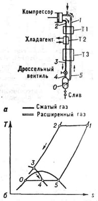 К ст. Сжижение газов. Схема (а) и s - Т диаграмма (б) цикла сжижения газа на основе эффекта Джоуля - Томсона: 1 - 2 - сжатие газа в компрессоре; 2 - 3 - охлаждение газа в теплообменниках T1, T2 и Т3; 3 - 4 - расширение газа в дроссельном вентиле (часть газа сжижается и скапливается в сборнике О); 4 - 5 - расширение газа; 5 - 1 - нагрев газа в теплообменниках. Т температура, s - удельная энтропия. Кривая, проходящая через точки О и 5, - диаграмма состояния