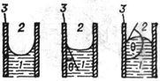 Рис. 2. К ст. Смачивание. Смачивание стенок трубки различными жидкостями: слева - полное смачивание (0 = 0); в центре - частичное смачивание (0< <О <90°); справа - несмачивание (О > 90°); 1 - жидкость; 2 - воздух; 3 - твёрдая поверхность стенок трубки