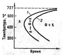 С-кривые для эвтектоидной стали: А - аустенит; Ф - феррит; К - карбид; 1 - начало превращения переохлаждённого аустенита; 2 - конец превращения