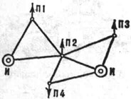 Пример сложно-замкнутой сети с двумя источниками питания (И) и четырьмя потребителями (П)