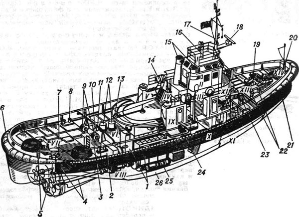 К ст. Судно. Морской портовой буксир: I - верхний мостик; II - ходовая рубка; III - ходовой мостик; IV - бытовые помещения; V - аккумуляторная; VI - машинное отделение; VII - помещение рулевых машин; VIII и XI - топливные отсеки; IX - противопожарная система; X - вспомогательный котёл; XII служебная каюта; XIII - каюта отдыха; XIV - шкиперская; 1 - главные дизели; 2 - цистерна пресной воды; 3 - топливная цистерна; 4 - гребные валы с винтами регулируемого шага; 5 - баллеры рулей; 6 и 21 - кранцы; 7 - рулевая машина; 8 - кнехты; 9 и 23 - швартовные тросы; 10 - цистерна запасного масла; 11 - буксирная арка; 12 - пневмоцистерны пресной и забортной воды; 13 - буксирный гак; 14 - спасательный плотик; 15 - дымовые трубы; 16 - пожарный лафет; 17 - мачта; 18 - антенна радиолокатора; 19 - брашпиль; 20 - буксирный битенг; 22 - швартовные битенги; 24 - глушитель; 25 - дизель-генератор; 26 - скуловой киль