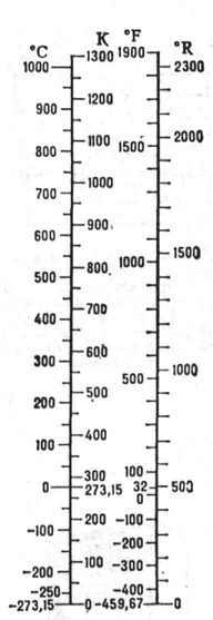 К ст. Температурные шкалы. Соотношение между температурами: кельвинами (К), градусами Цельсия (°С), Фаренгейта (°F) и Ренкина (°R)