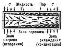 Схема действия тепловой трубы: q - идущий по трубе тепловой поток