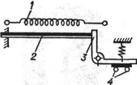 Схема биметаллического теплового релейного элемента (токового реле): 1 - нагревательный элемент; 2 - биметаллическая пластинка; 3 - рычаг с пружинкой размыкающий контакты 4 при нагревании пластинки