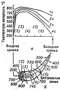 К ст. Термическая усталость. Распределение температуры вдоль лопатки рабочего колеса газовой турбины (а) и соответствующие изотермы (б) после газового нагрева и охлаждения сжатым воздухом с течение 4 с