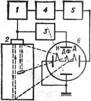 К ст. Ультразвуковая дефектоскопия. Блок-схема ультразвукового импульсного эхо-дефектоскопа: 1 - генератор электрических импульсов; 2 - пьезоэлектрический преобразователь (искательная головка); 3 - приёмно-усилительный узел; 4 - синхронизатор; 5 - генератор развёртки; 6 - электронно-лучевая трубка; Н - начальный сигнал; Д - донный эхо-сигнал; Дф - эхо-сигнал от дефекта