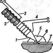 К ст. Ультразвуковая обработка. Схема ультразвукового паяльника: 1 - наконечник; 2 - магнитострикционный излучатель; 3 - обмотка, соединённая с ультразвуковым генератором; 4 - обмотка для нагревания наконечника; 5 - припой; 6 - кавитационные пузырьки, разрушающие оксндную плёнку 7