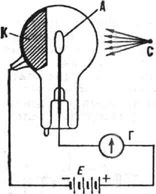 Вакуумный фотоэлемент; К - фотокатод; А - анод; С - источник света; Г - гальванометр; Е - источник тока