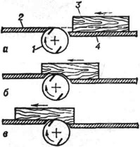 Схема работы на фуговальном станке: а, б, в - стадии формирования базовой поверхности заготовки; 1 - ножевой вал; 2 - задний стол; 3 - заготовка: 4 - передний стол