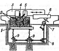 Схема горизонтального шпонострогального станка: 1 - стол; 2 - заготовки; 3 - суппорт; 4 - прижимная линейка; 5 - нож; 6 - кулачок; 7 - храповой механизм; 8 - зубчатая передача; 9 - винтовые передачи