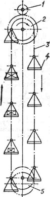 Люлечный элеватор: 1 - привод; 2 - приводная звёздочка; 3 - тяговая цепь; 4 - люлька; 5 - натяжная звёздочка