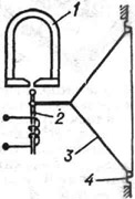 Схема электромагнитного громкоговорителя: 1 - постоянный магнит; 2 - якорь; 3 - конический диффузор; 4 - гибкое крепление диффузора