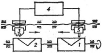 Принципиальная схема электронного гравировального автомата: 1 - цилиндр (или стол) для формного материала; 2 - цилиндр (или стол) для оригинала; 3 - фотоголовка; 4 - электронный усилитель; 5 - гравирующая головка