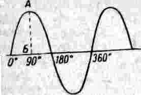 Амперметры, в цепи переменного тока показывают Д. с. п. т.; она составляет 0,71 наибольшего значения силы переменного тока, представляемой на кривой изменения этого тока отрезком АБ. 